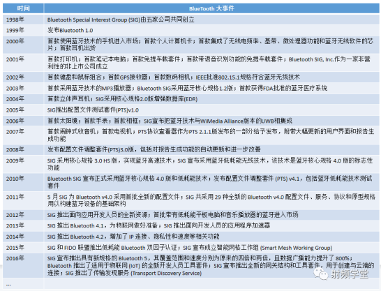 蓝牙的发展历程