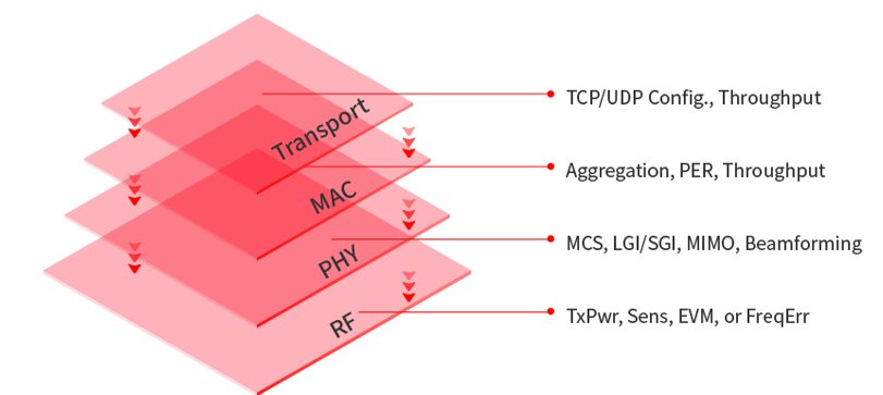 如何利用WiFi7综测仪的自动化功能大幅提升测试效率与覆盖率？